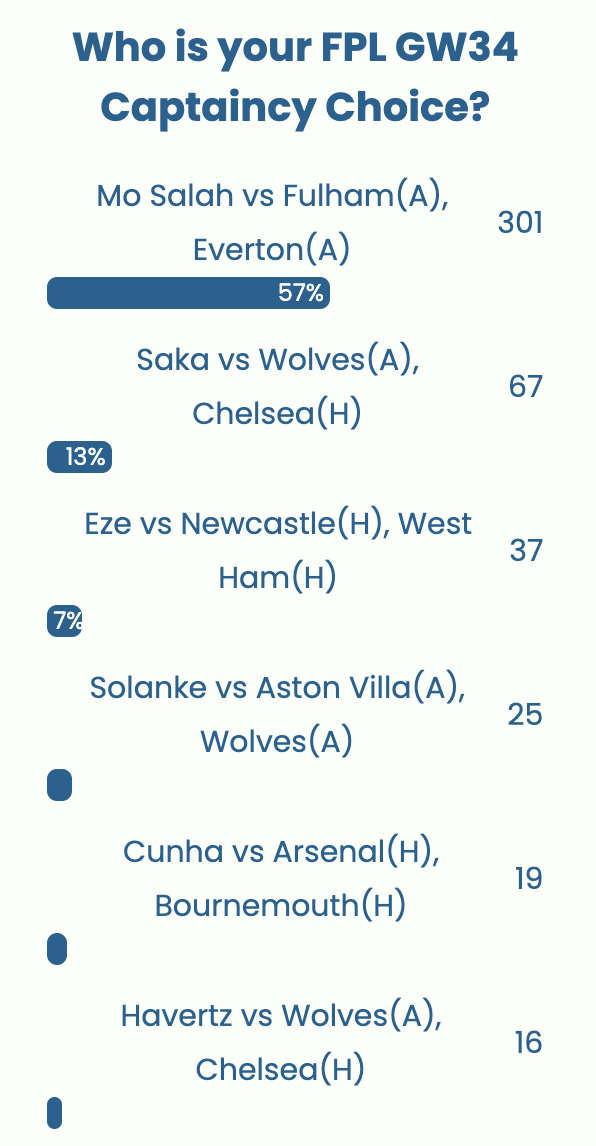 FPL GW34 Captaincy poll ~ Wisdom Of the Crowd